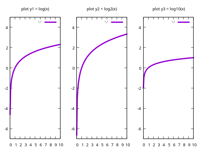 gnuplot logs