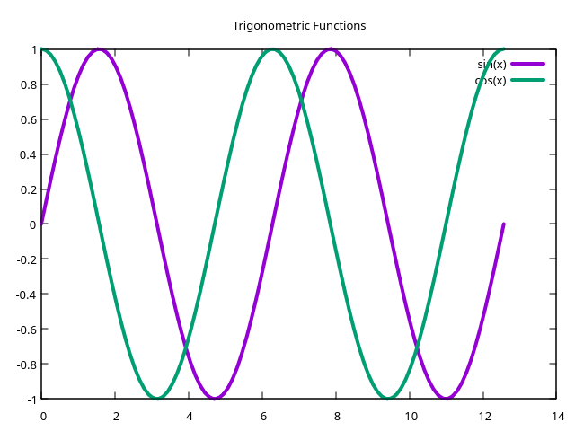 gnuplot trig