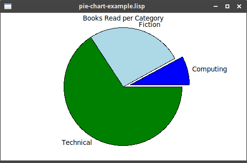 pie chart example