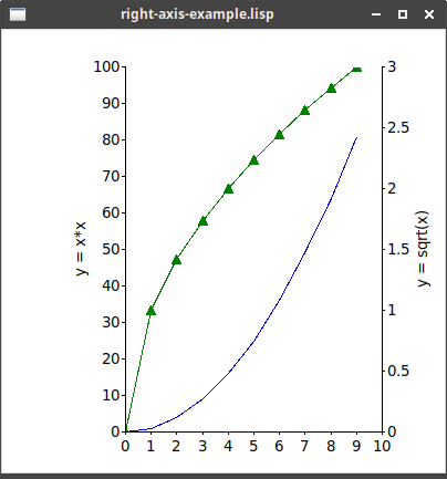 right axis example