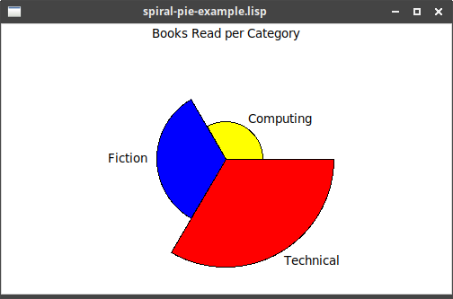 spiral pie chart example