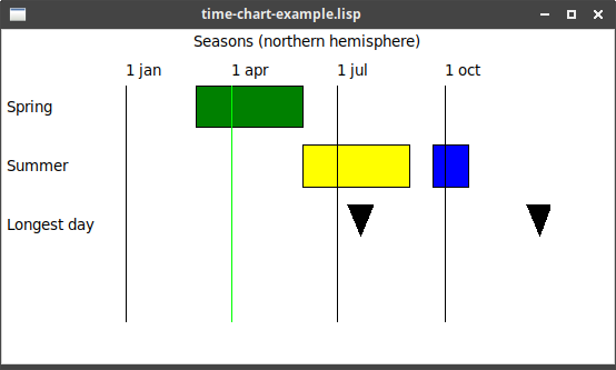 time chart example